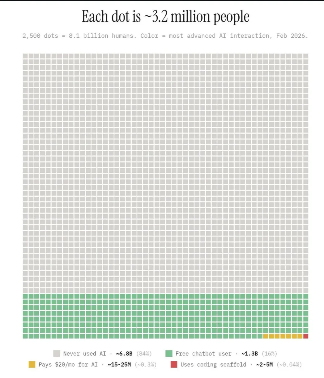 AI usage statistics